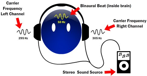 Create binaural beats on the fly on the linux command line